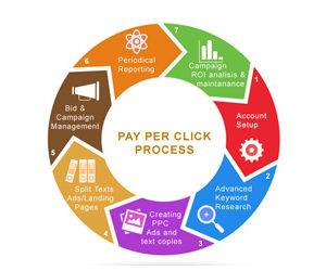 Pay Per Click Package
